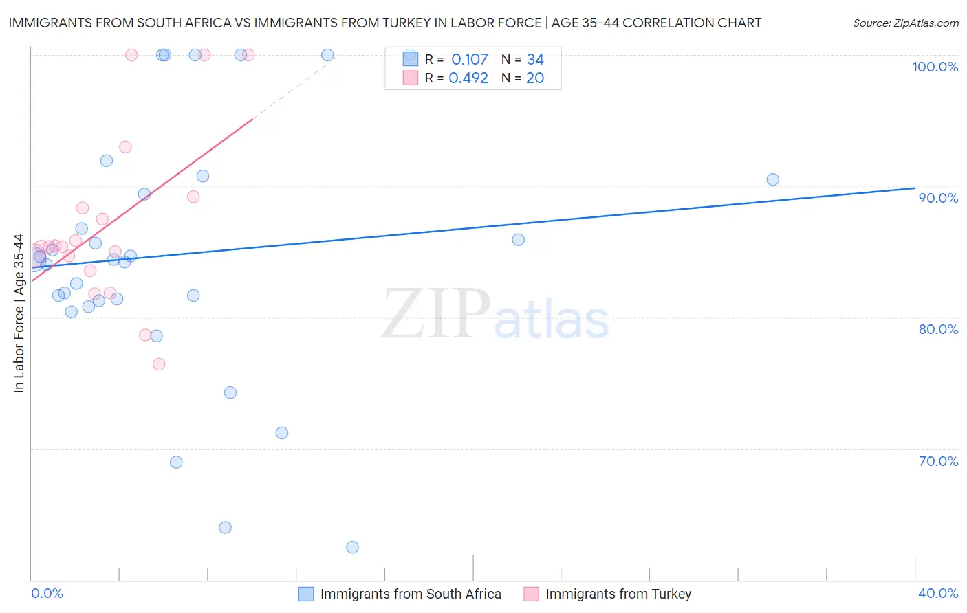 Immigrants from South Africa vs Immigrants from Turkey In Labor Force | Age 35-44