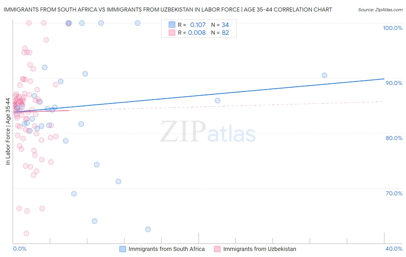 Immigrants from South Africa vs Immigrants from Uzbekistan In Labor Force | Age 35-44