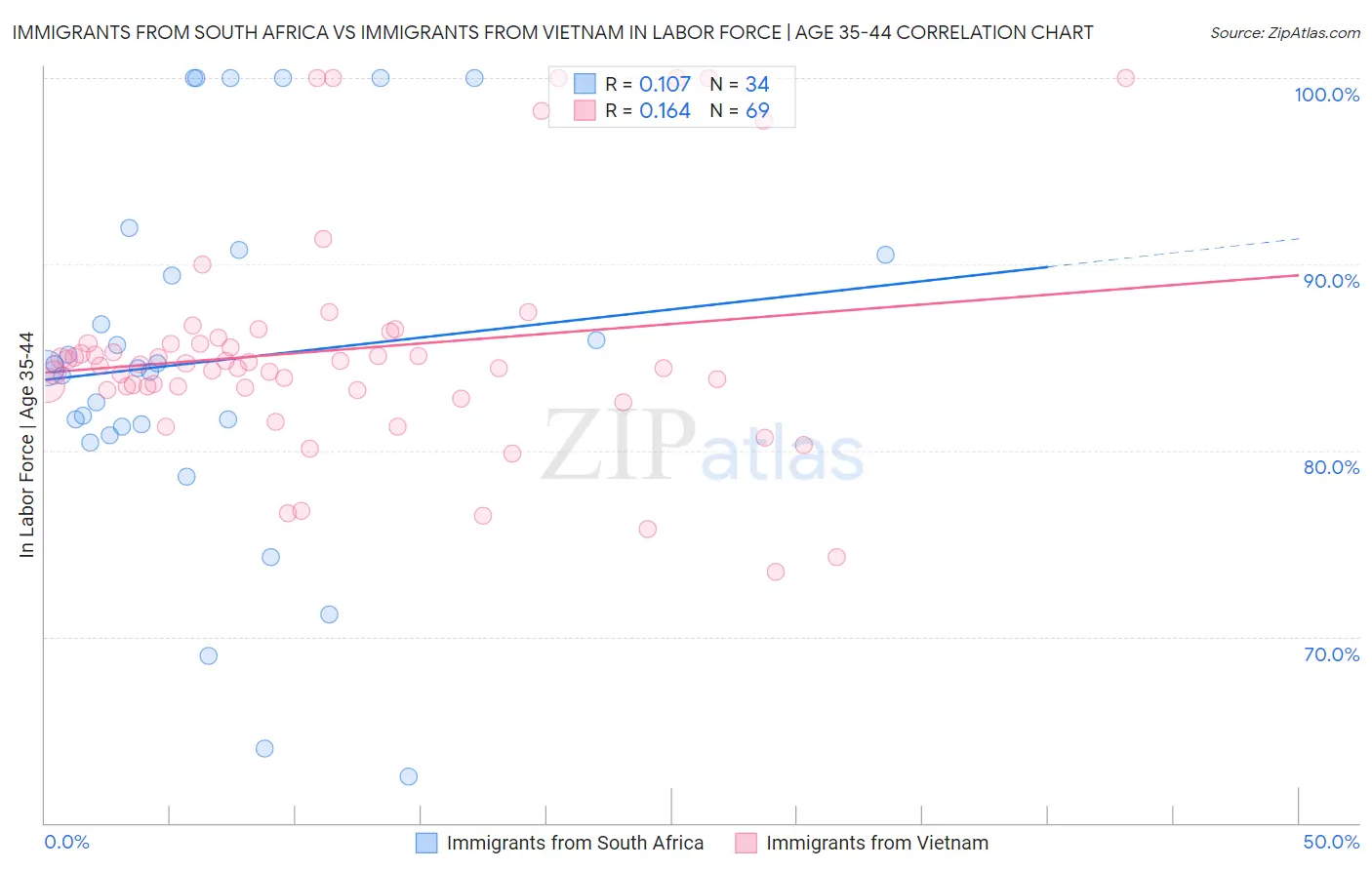 Immigrants from South Africa vs Immigrants from Vietnam In Labor Force | Age 35-44