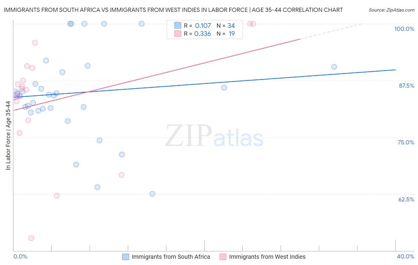 Immigrants from South Africa vs Immigrants from West Indies In Labor Force | Age 35-44