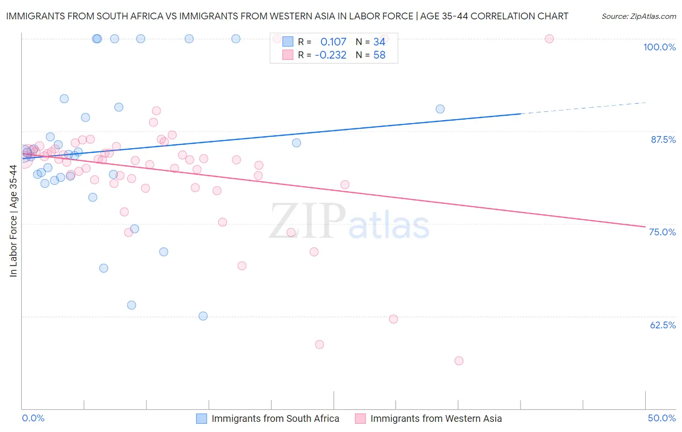 Immigrants from South Africa vs Immigrants from Western Asia In Labor Force | Age 35-44
