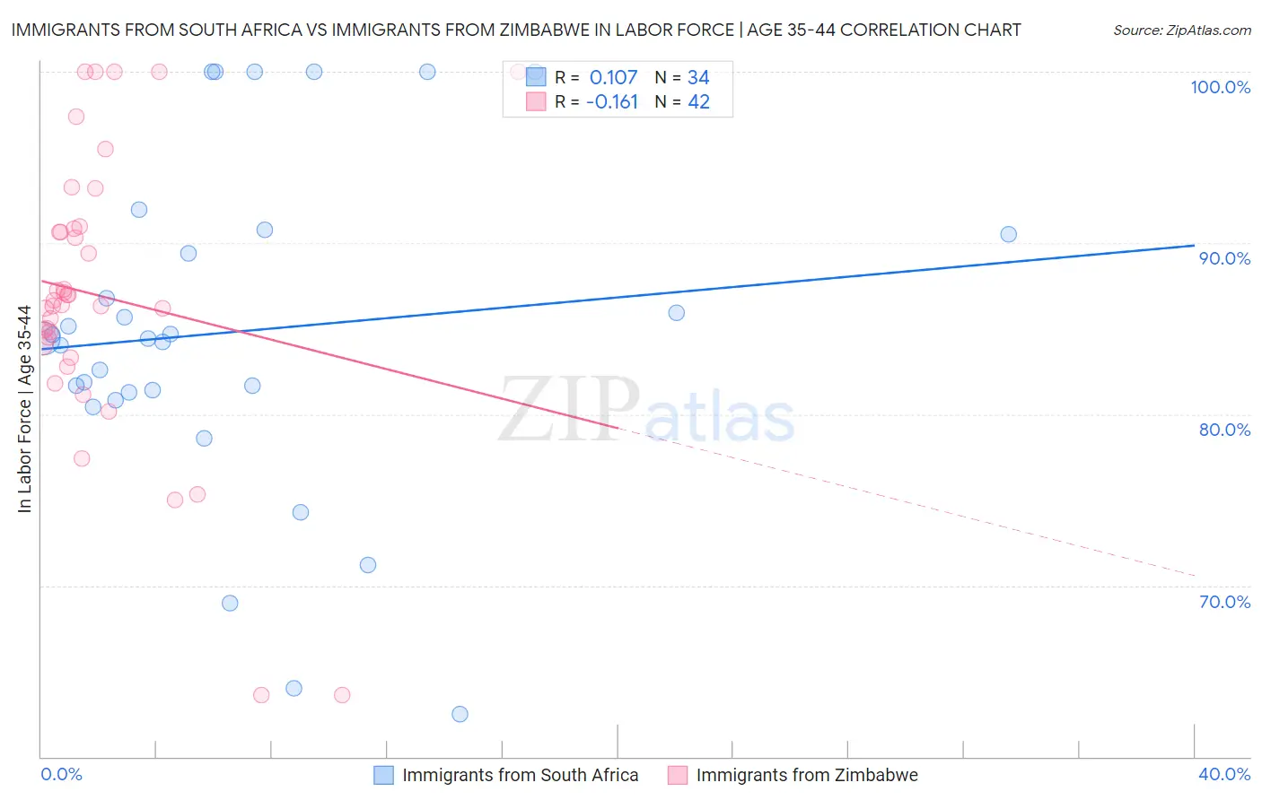 Immigrants from South Africa vs Immigrants from Zimbabwe In Labor Force | Age 35-44