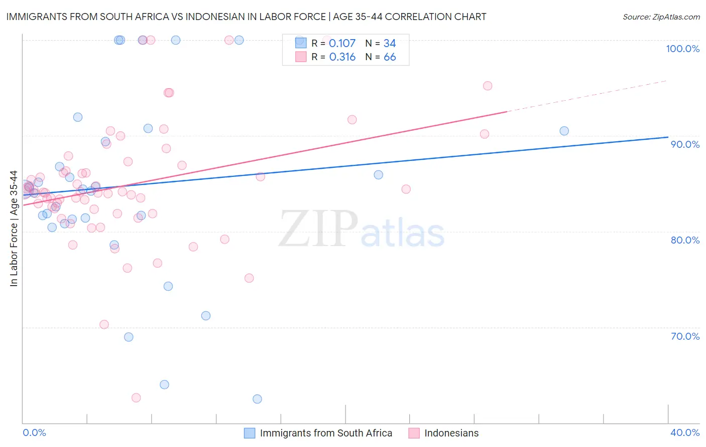 Immigrants from South Africa vs Indonesian In Labor Force | Age 35-44