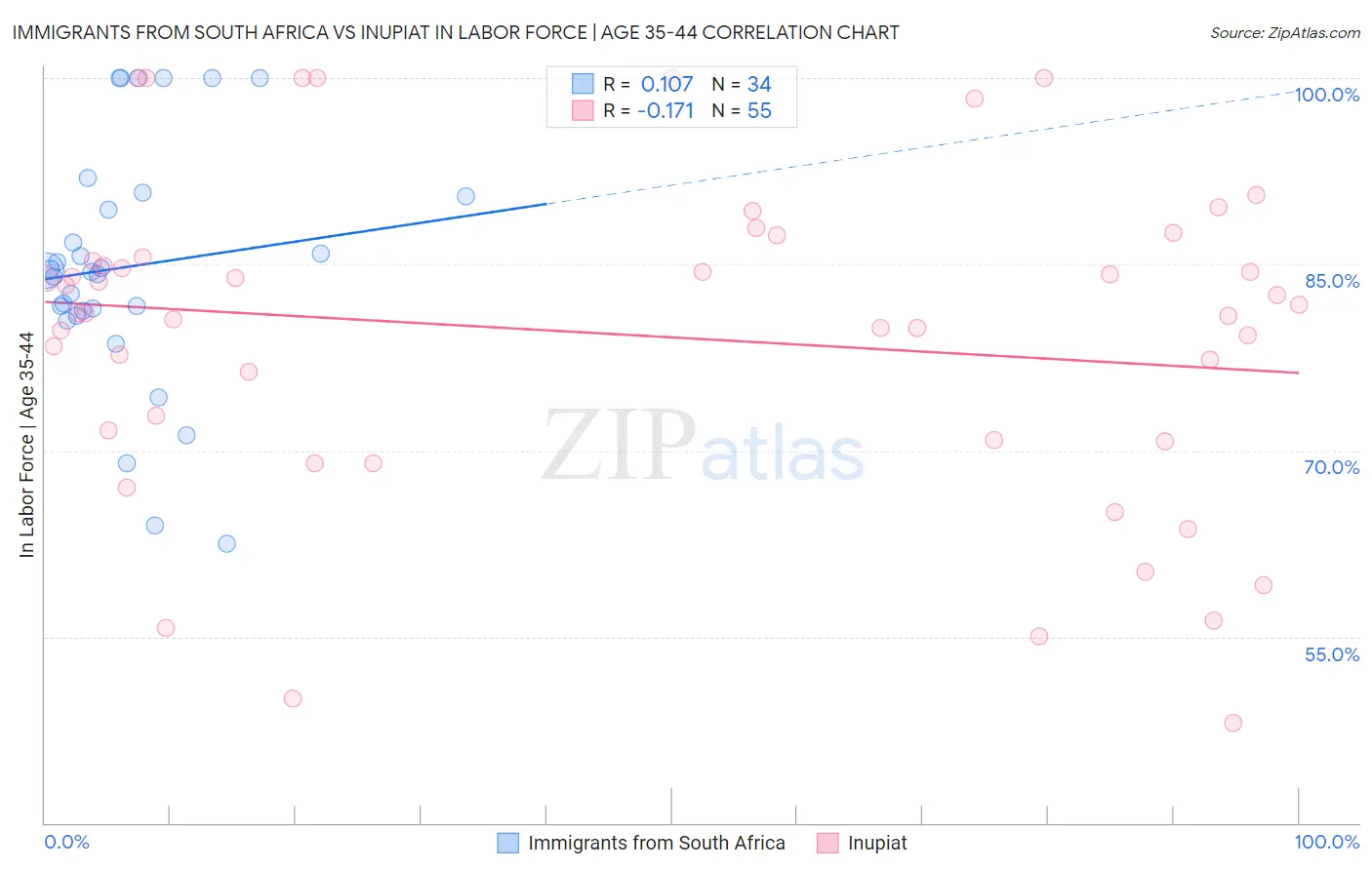 Immigrants from South Africa vs Inupiat In Labor Force | Age 35-44