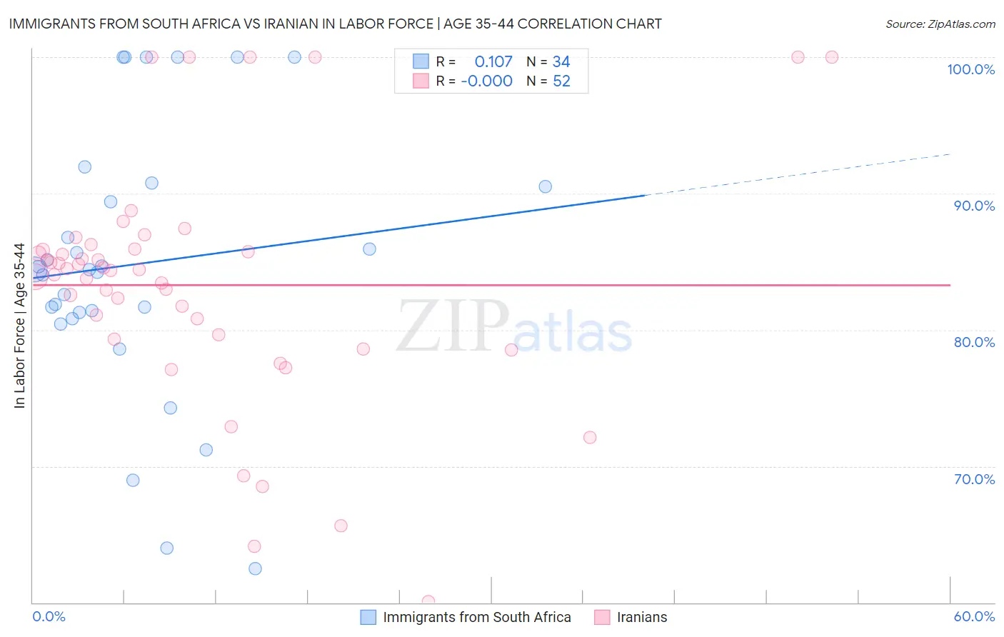 Immigrants from South Africa vs Iranian In Labor Force | Age 35-44