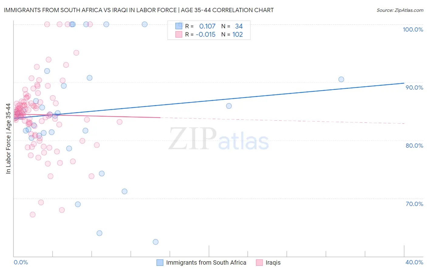 Immigrants from South Africa vs Iraqi In Labor Force | Age 35-44