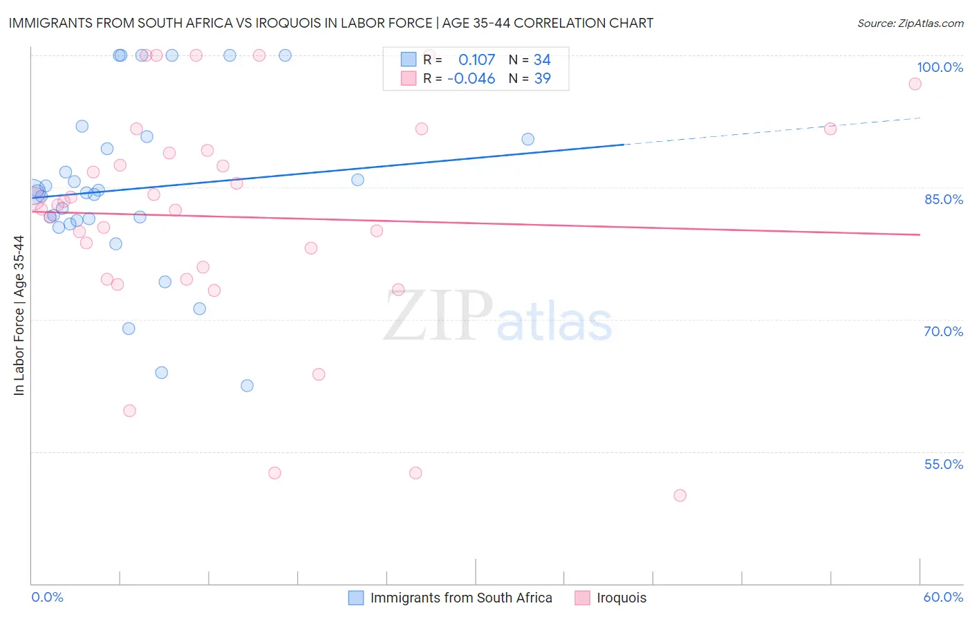 Immigrants from South Africa vs Iroquois In Labor Force | Age 35-44