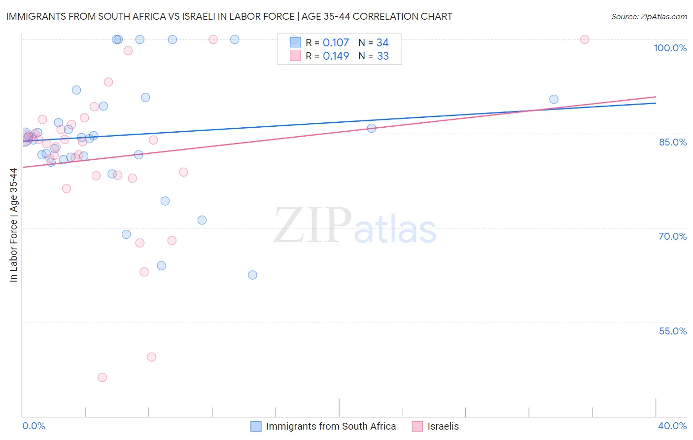 Immigrants from South Africa vs Israeli In Labor Force | Age 35-44
