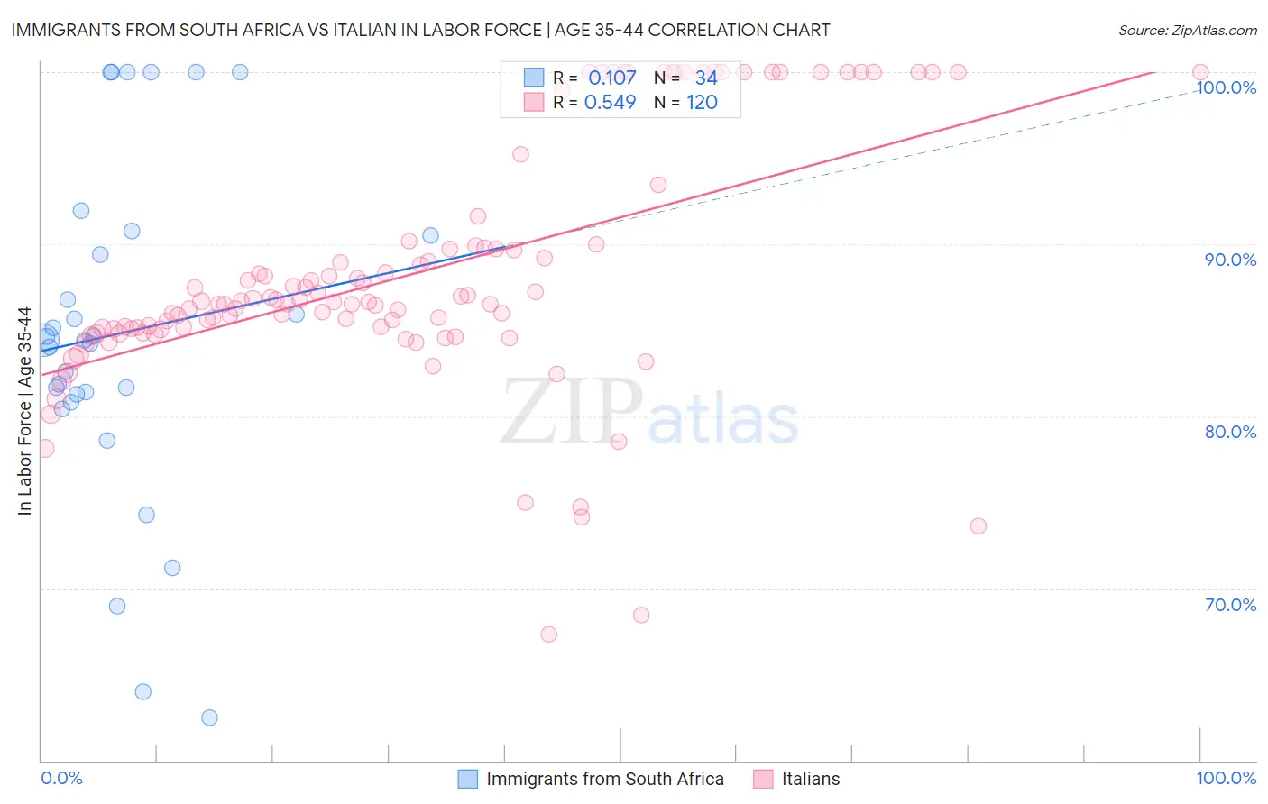 Immigrants from South Africa vs Italian In Labor Force | Age 35-44