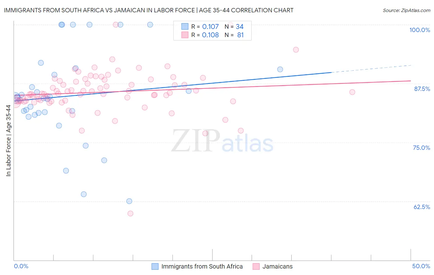 Immigrants from South Africa vs Jamaican In Labor Force | Age 35-44