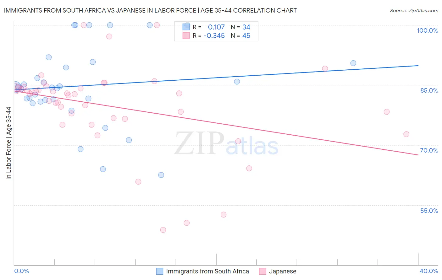 Immigrants from South Africa vs Japanese In Labor Force | Age 35-44