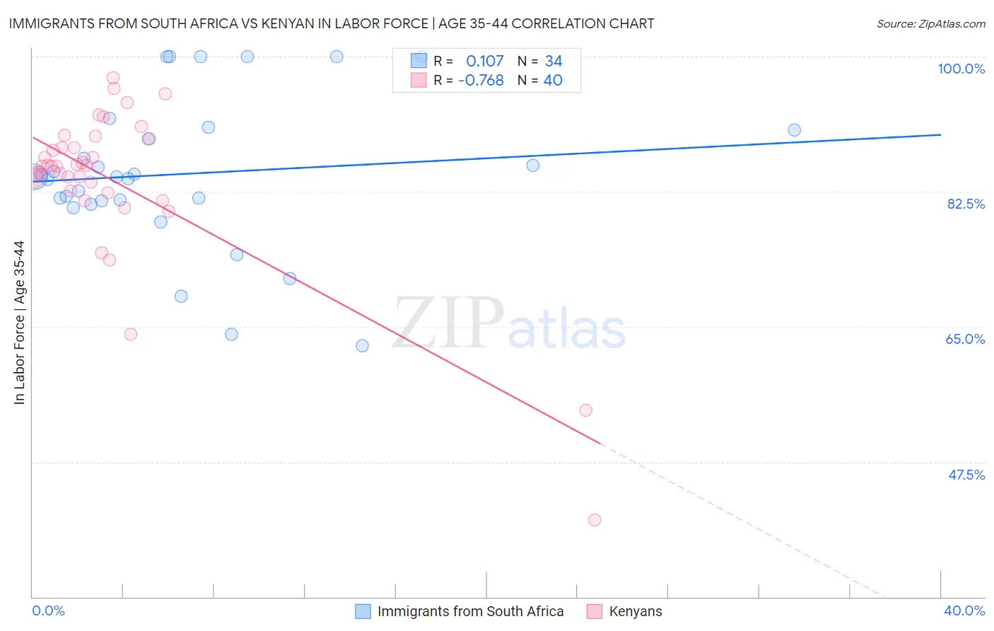 Immigrants from South Africa vs Kenyan In Labor Force | Age 35-44