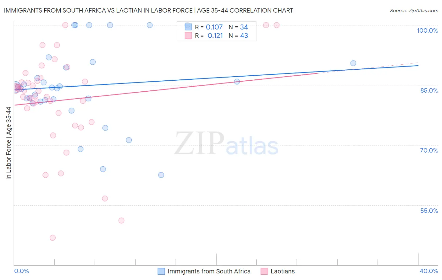 Immigrants from South Africa vs Laotian In Labor Force | Age 35-44