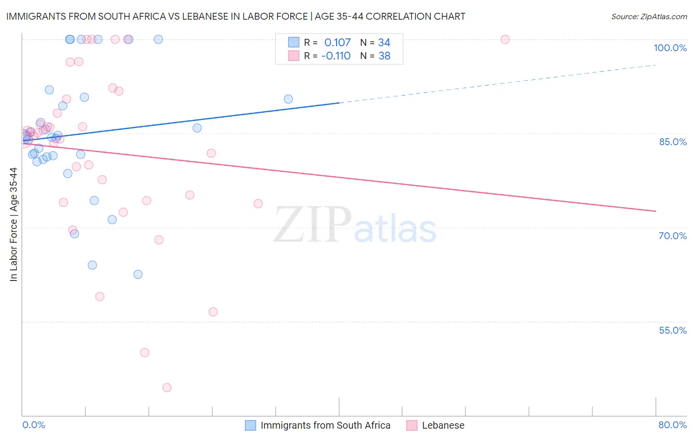 Immigrants from South Africa vs Lebanese In Labor Force | Age 35-44