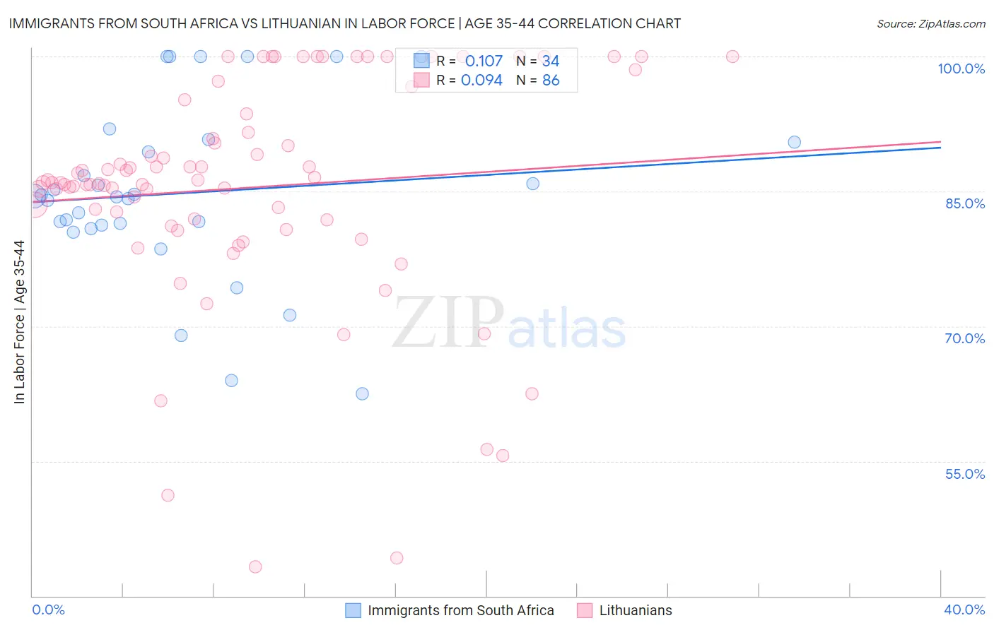 Immigrants from South Africa vs Lithuanian In Labor Force | Age 35-44