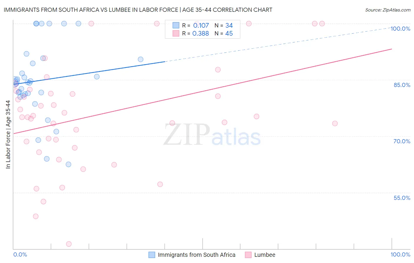 Immigrants from South Africa vs Lumbee In Labor Force | Age 35-44