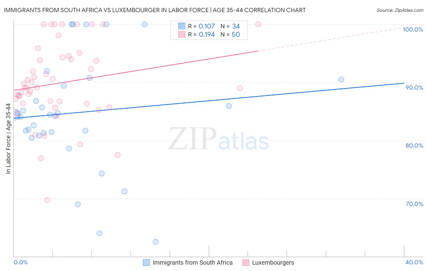 Immigrants from South Africa vs Luxembourger In Labor Force | Age 35-44