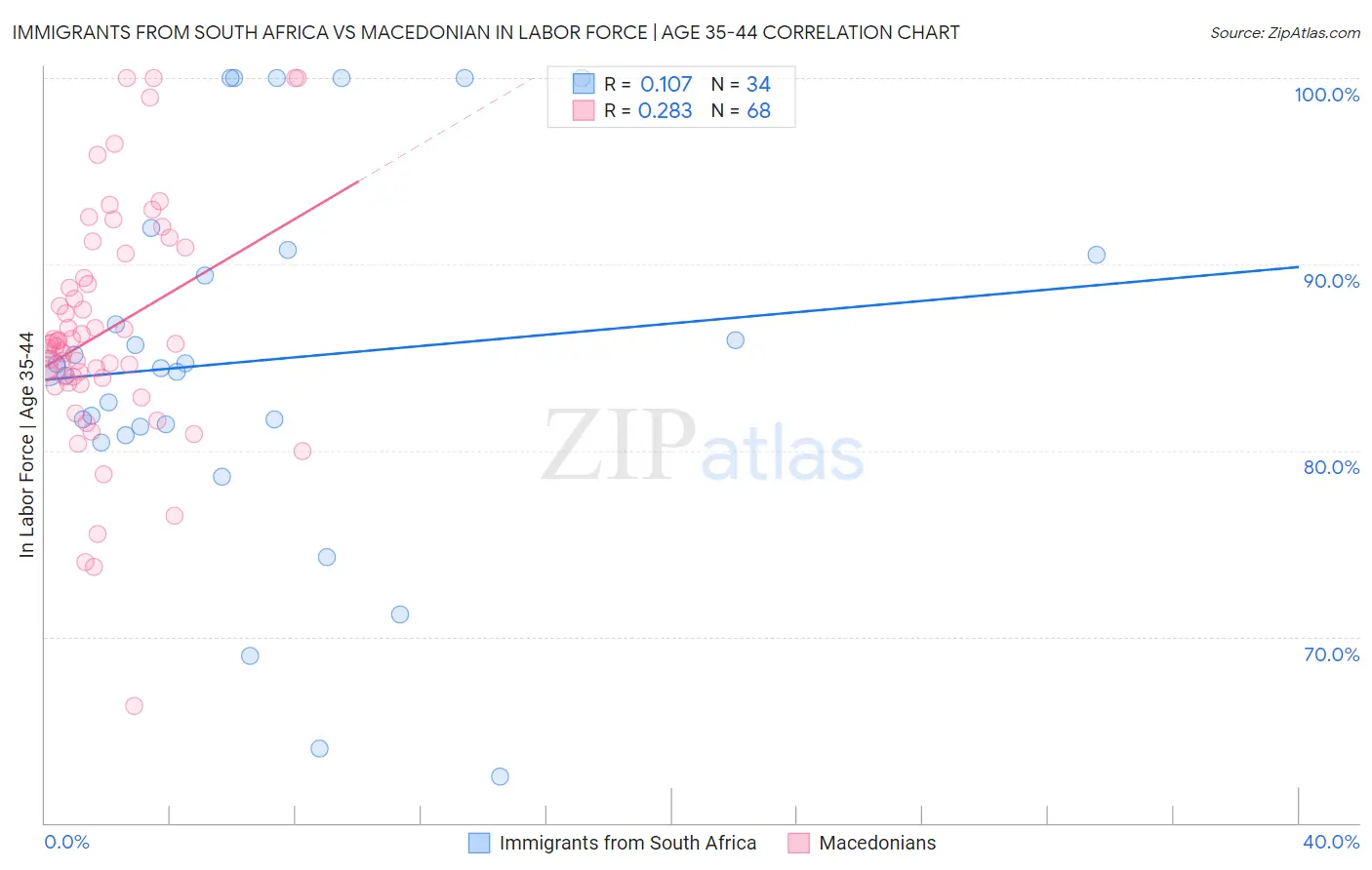 Immigrants from South Africa vs Macedonian In Labor Force | Age 35-44