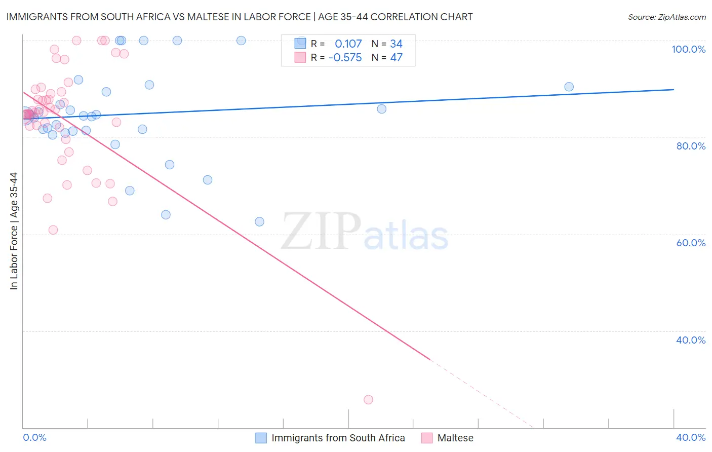 Immigrants from South Africa vs Maltese In Labor Force | Age 35-44
