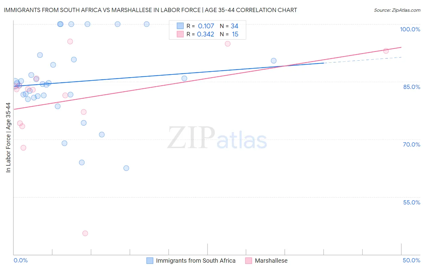 Immigrants from South Africa vs Marshallese In Labor Force | Age 35-44