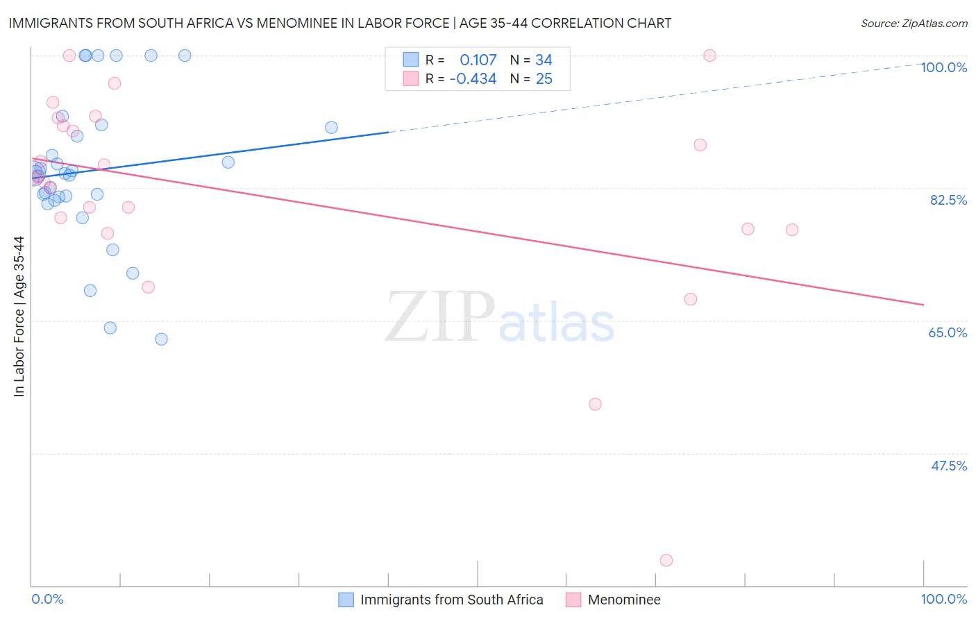 Immigrants from South Africa vs Menominee In Labor Force | Age 35-44