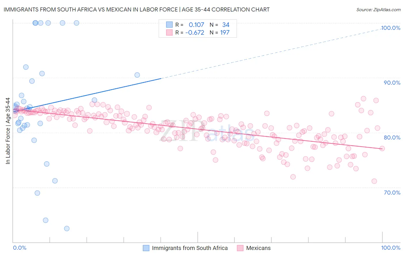Immigrants from South Africa vs Mexican In Labor Force | Age 35-44