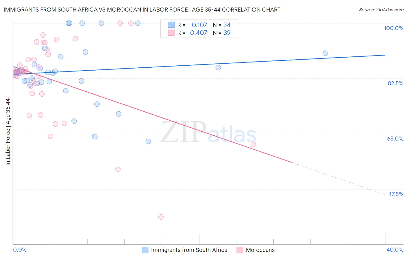 Immigrants from South Africa vs Moroccan In Labor Force | Age 35-44