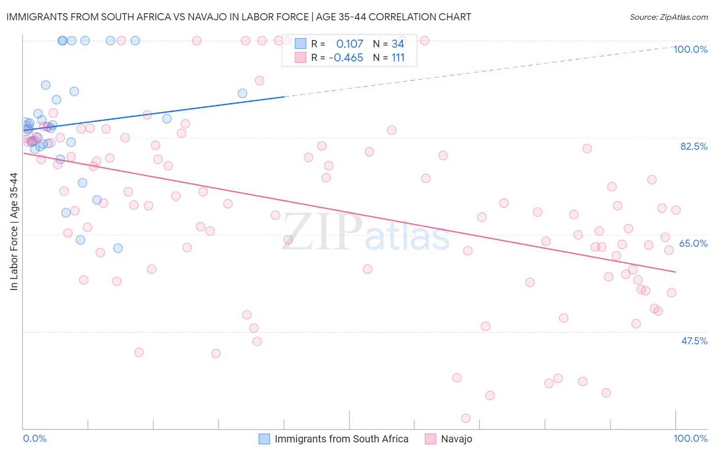 Immigrants from South Africa vs Navajo In Labor Force | Age 35-44