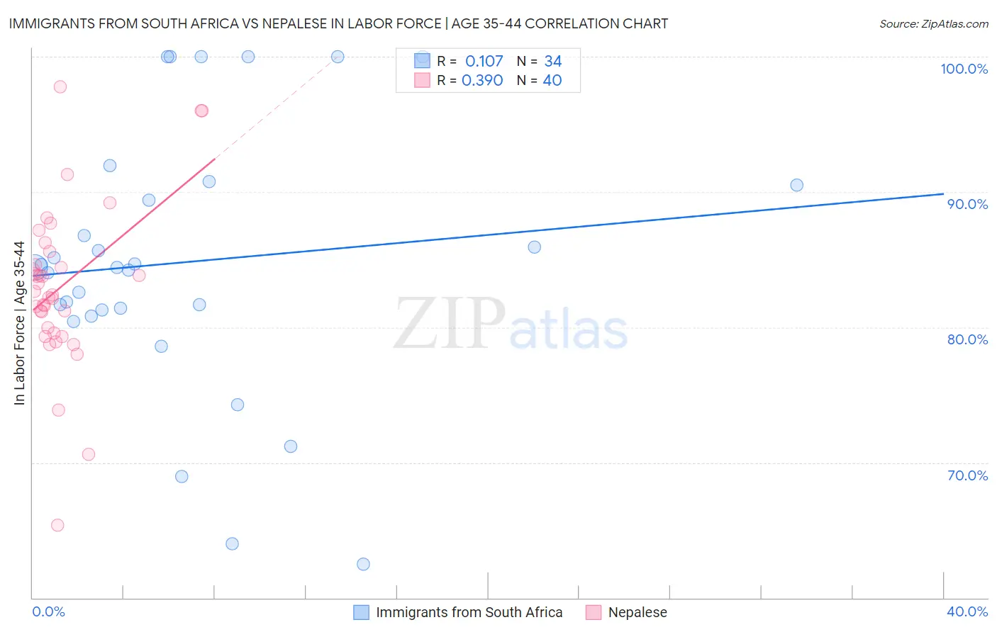 Immigrants from South Africa vs Nepalese In Labor Force | Age 35-44