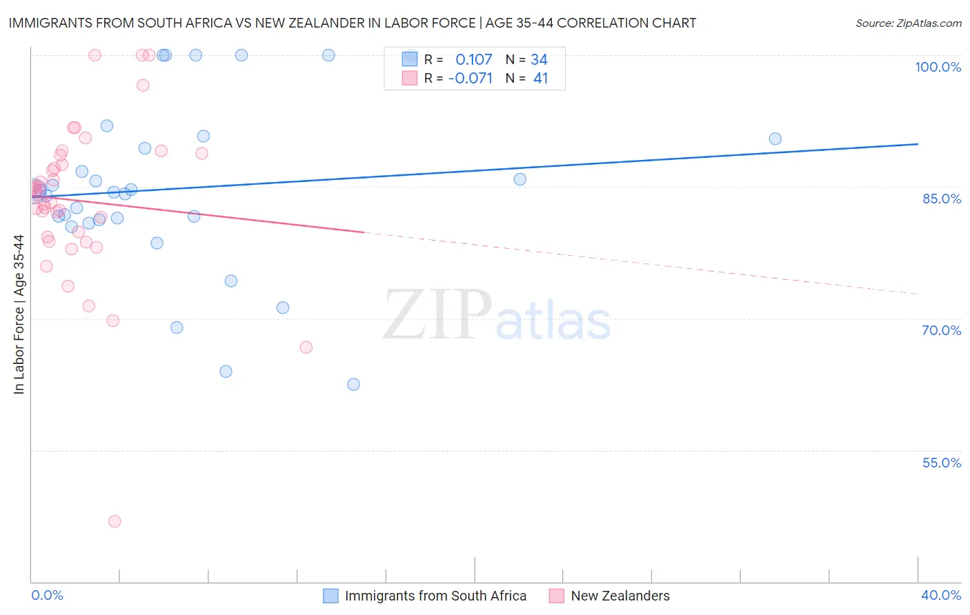 Immigrants from South Africa vs New Zealander In Labor Force | Age 35-44