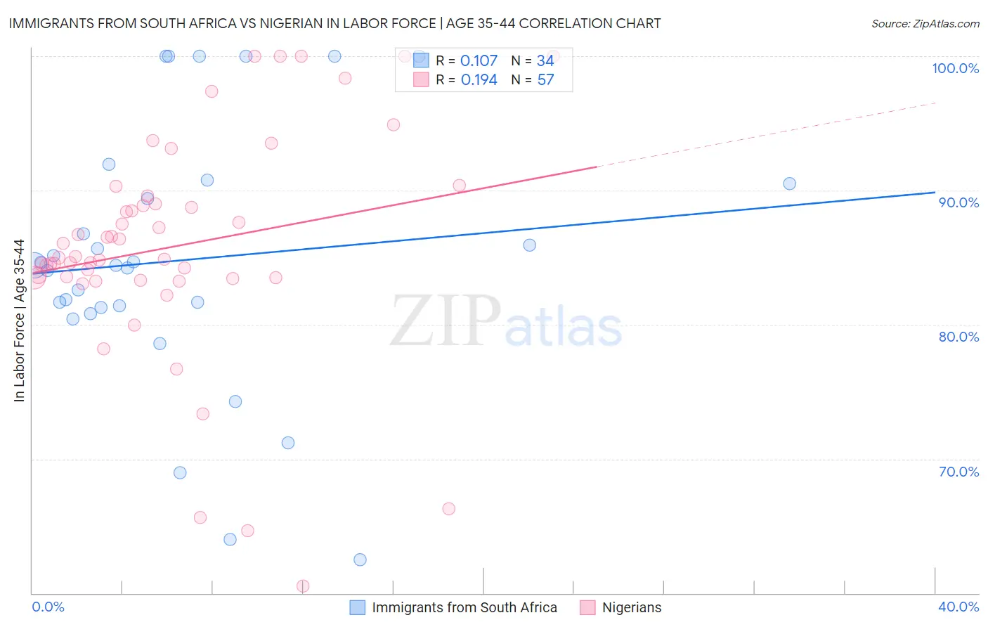 Immigrants from South Africa vs Nigerian In Labor Force | Age 35-44