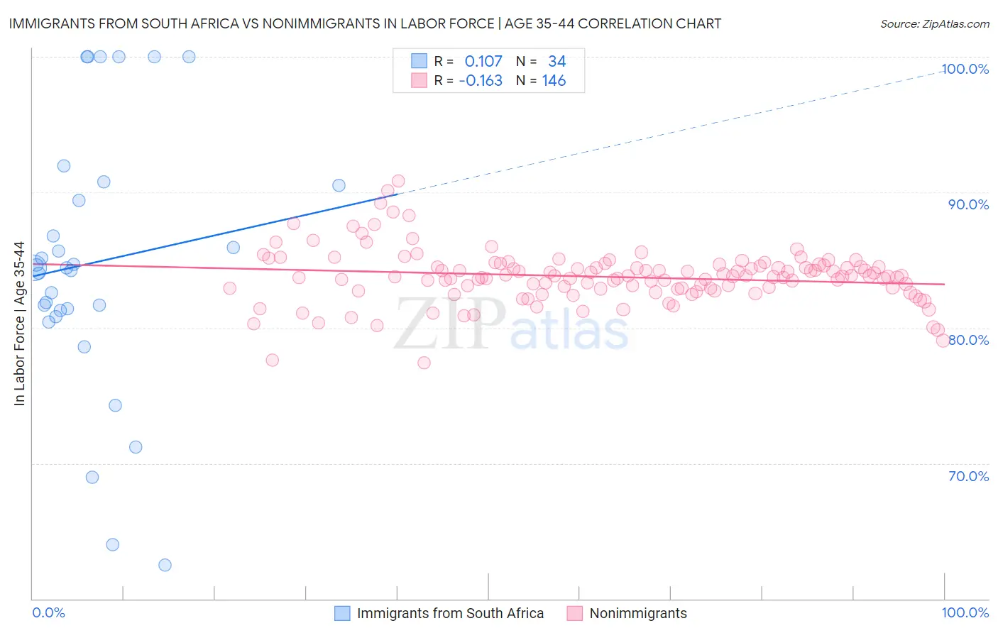 Immigrants from South Africa vs Nonimmigrants In Labor Force | Age 35-44