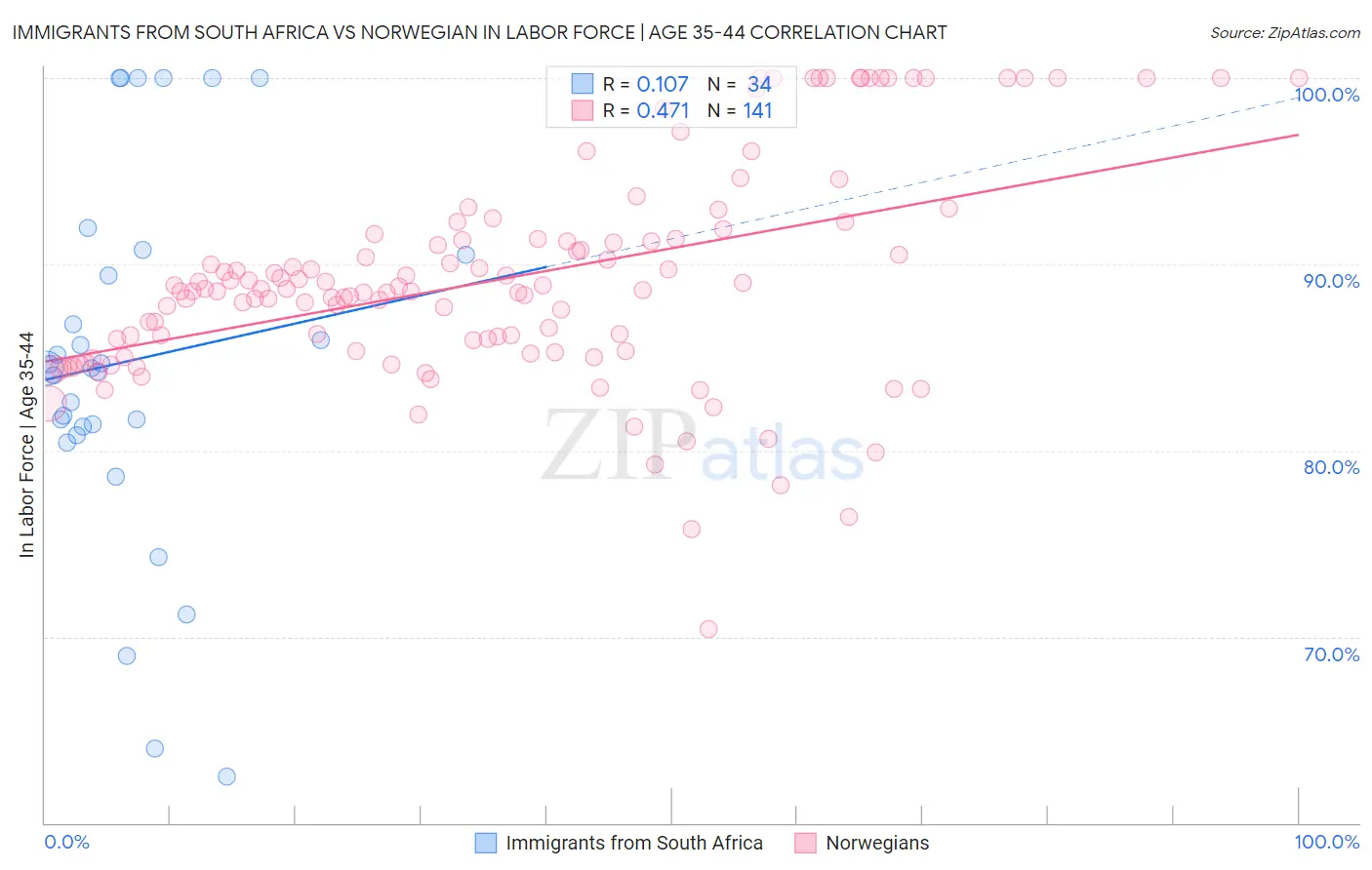 Immigrants from South Africa vs Norwegian In Labor Force | Age 35-44