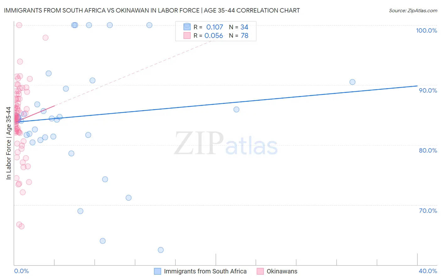 Immigrants from South Africa vs Okinawan In Labor Force | Age 35-44
