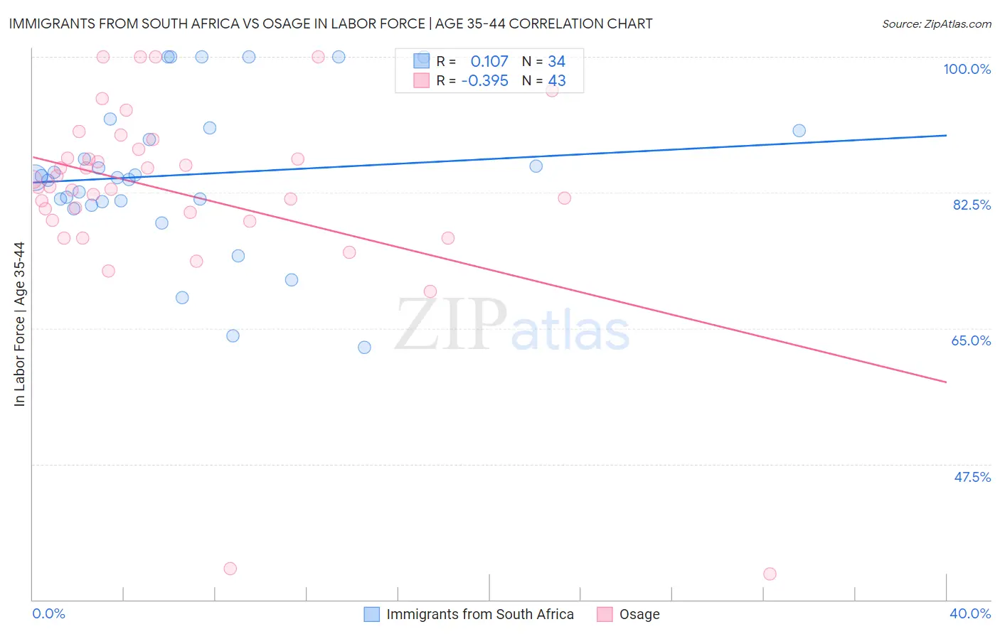 Immigrants from South Africa vs Osage In Labor Force | Age 35-44