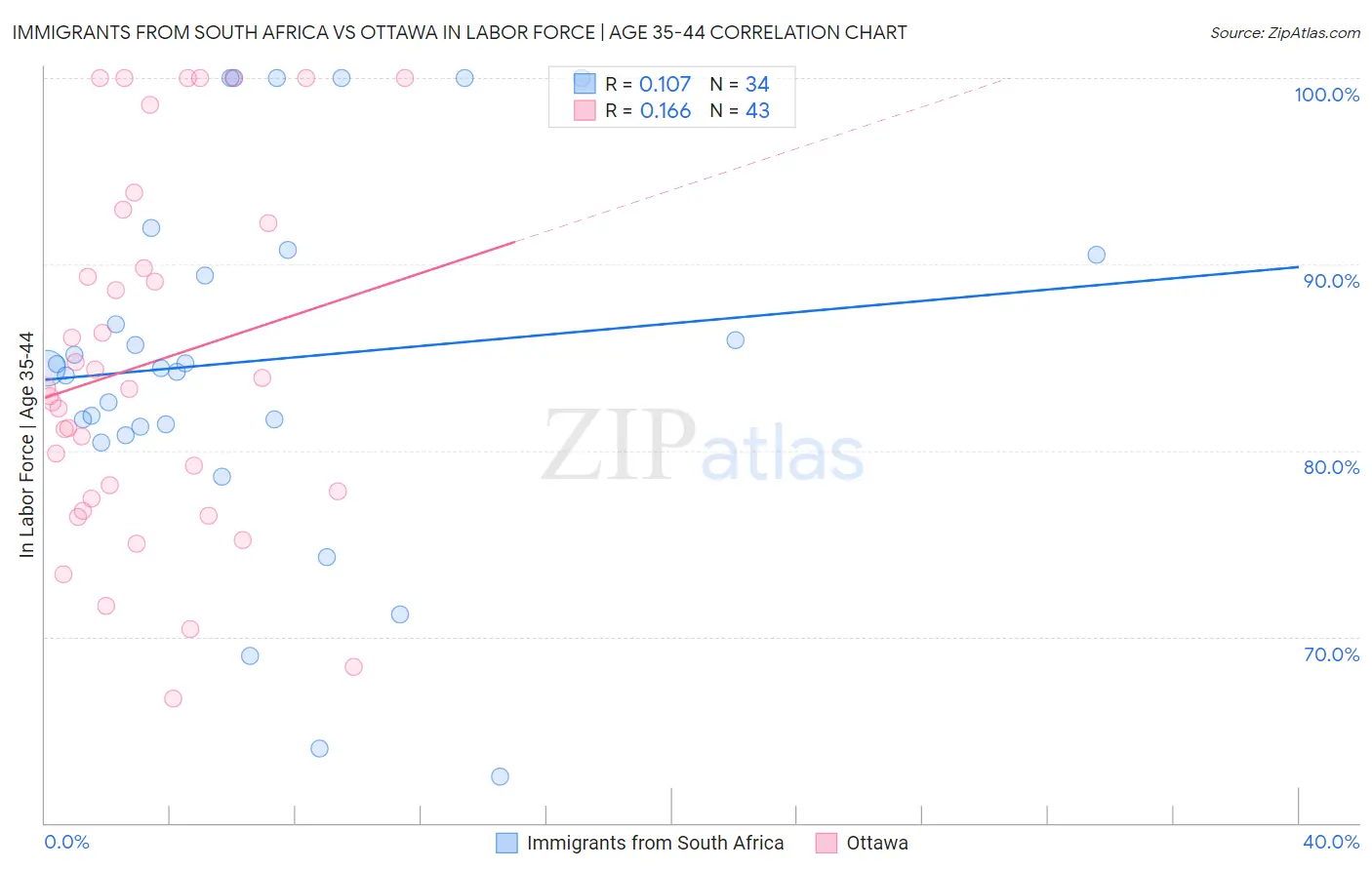 Immigrants from South Africa vs Ottawa In Labor Force | Age 35-44