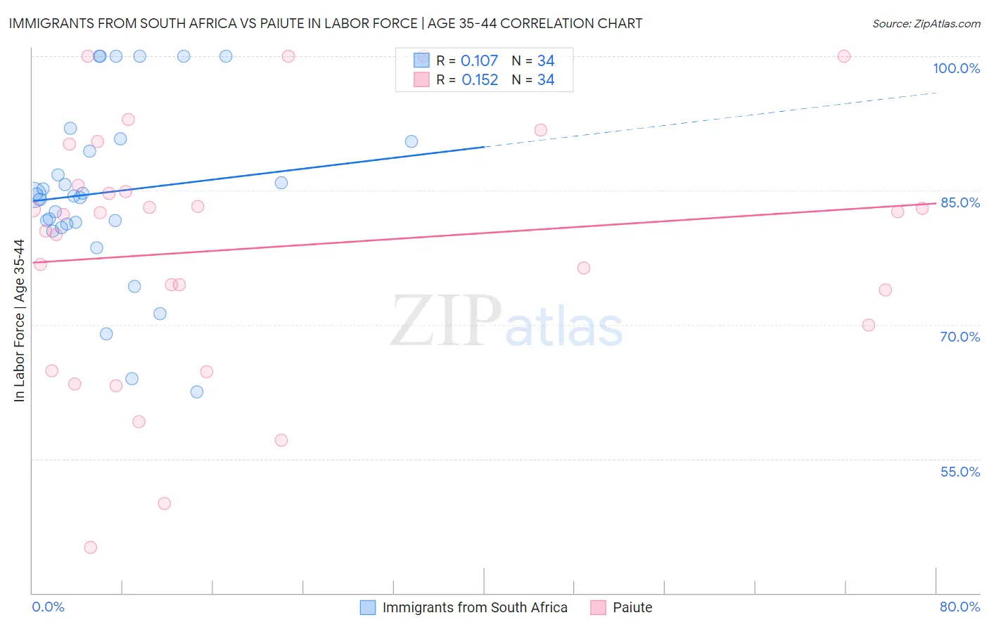 Immigrants from South Africa vs Paiute In Labor Force | Age 35-44