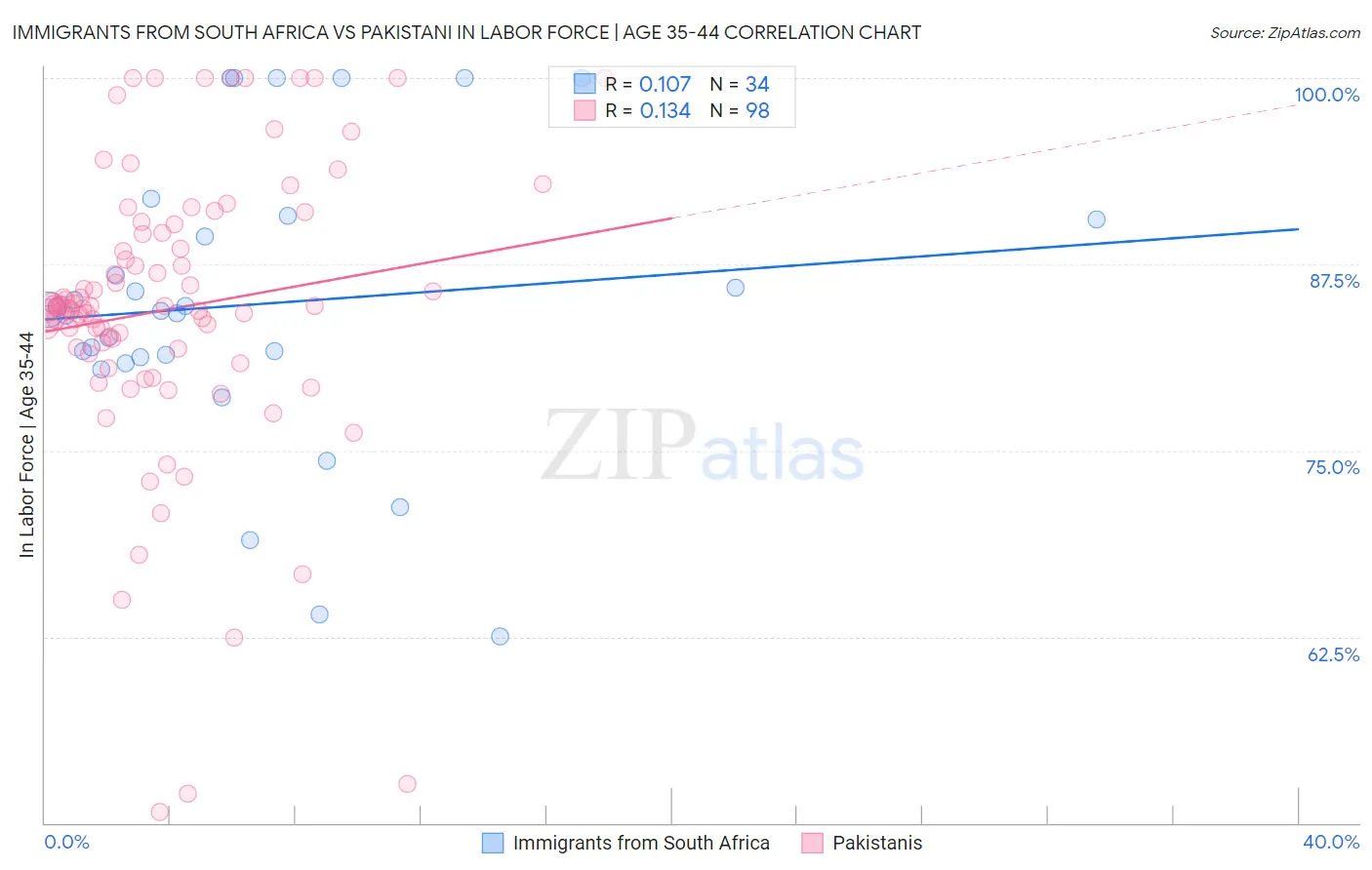 Immigrants from South Africa vs Pakistani In Labor Force | Age 35-44