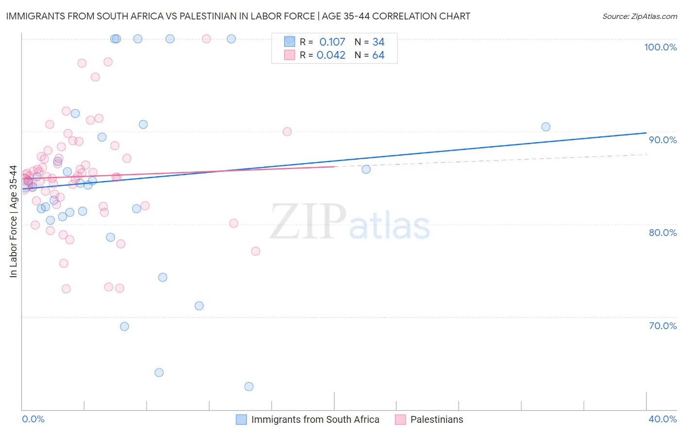 Immigrants from South Africa vs Palestinian In Labor Force | Age 35-44