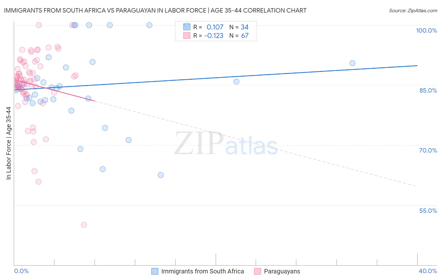 Immigrants from South Africa vs Paraguayan In Labor Force | Age 35-44