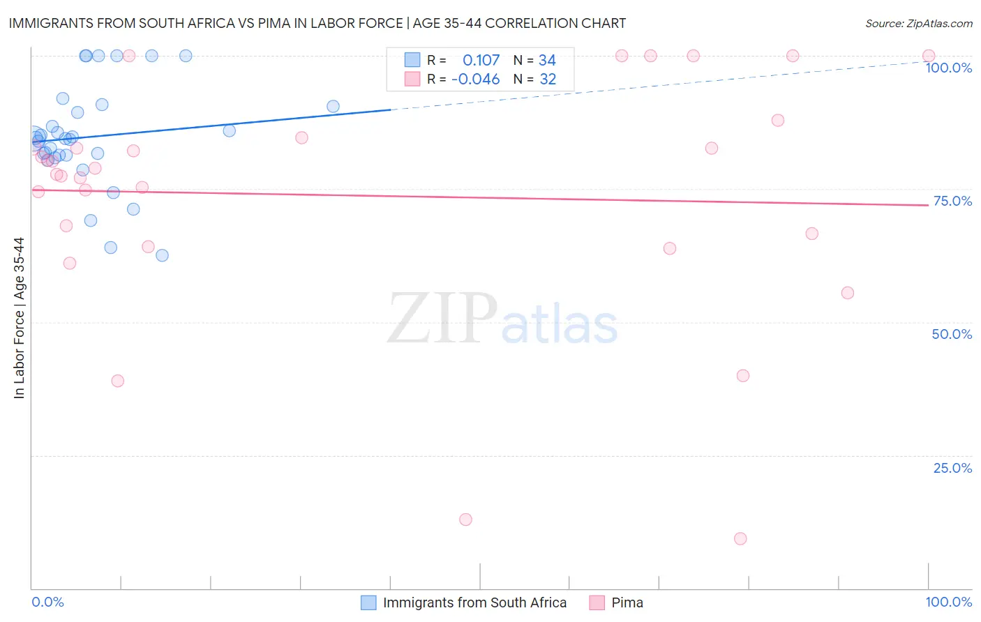 Immigrants from South Africa vs Pima In Labor Force | Age 35-44