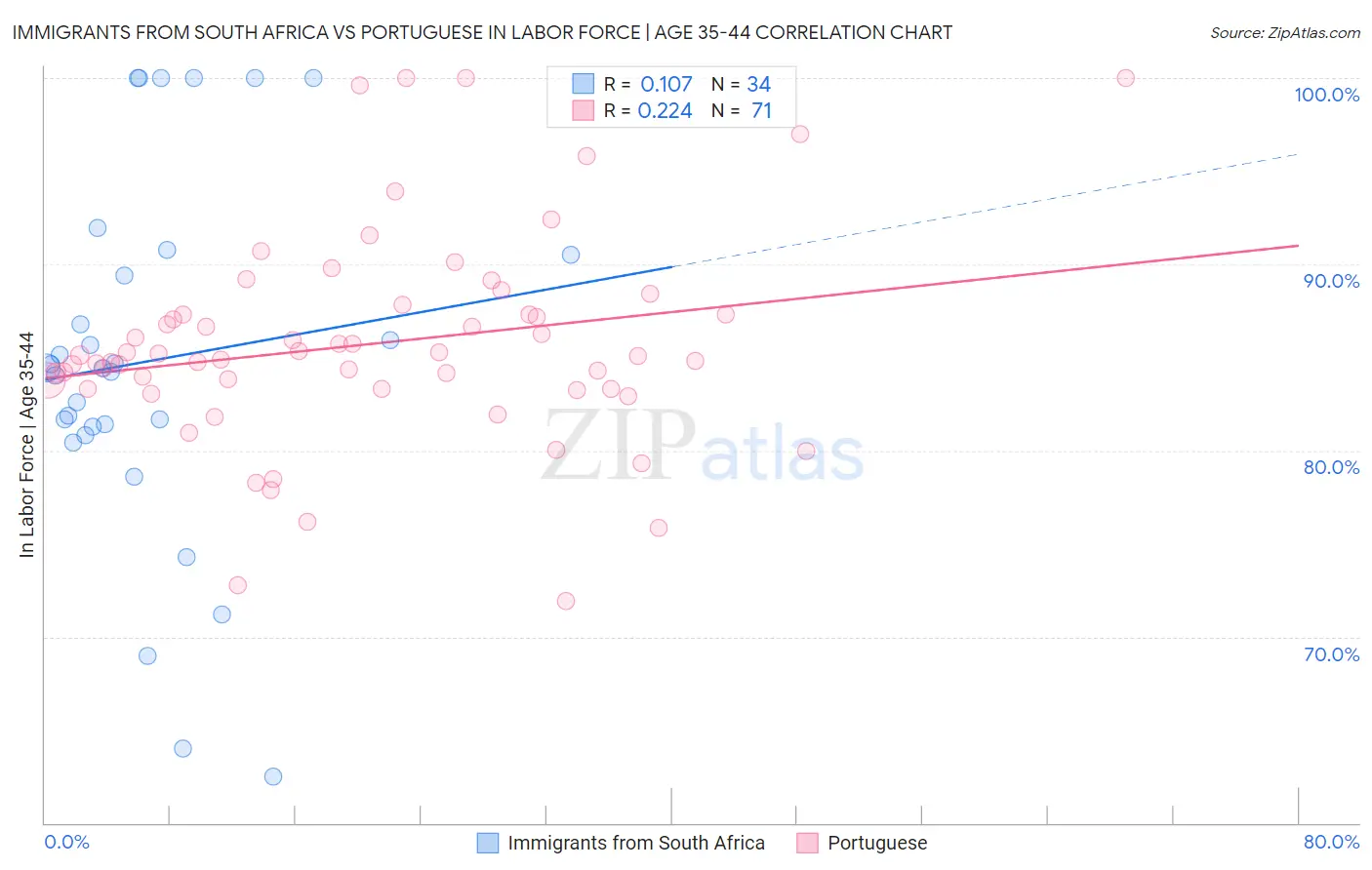 Immigrants from South Africa vs Portuguese In Labor Force | Age 35-44