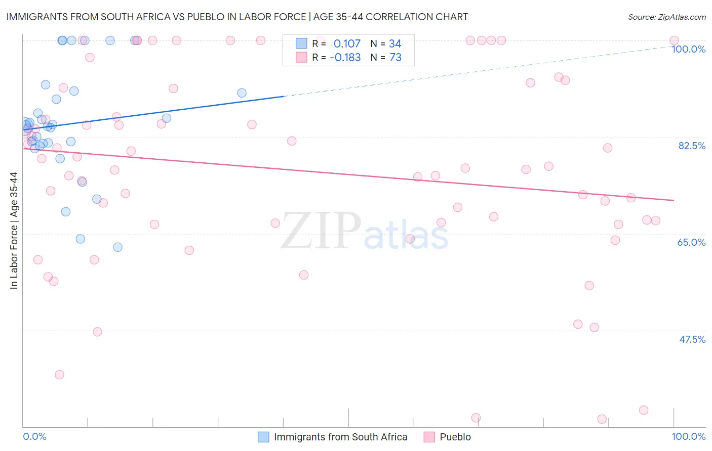 Immigrants from South Africa vs Pueblo In Labor Force | Age 35-44