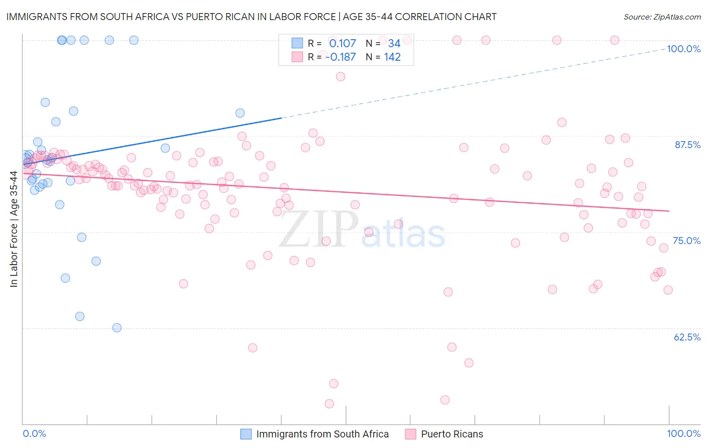 Immigrants from South Africa vs Puerto Rican In Labor Force | Age 35-44