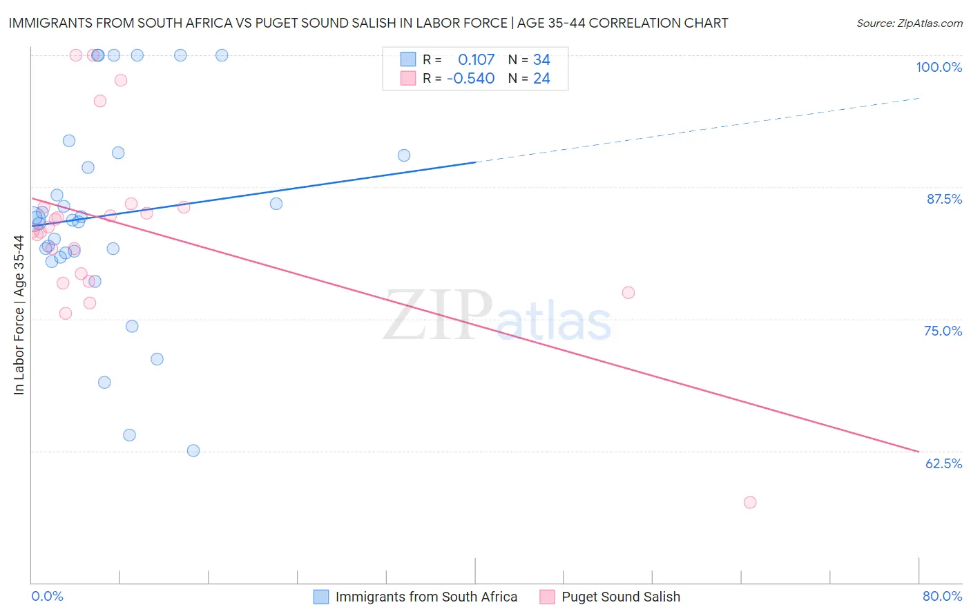 Immigrants from South Africa vs Puget Sound Salish In Labor Force | Age 35-44