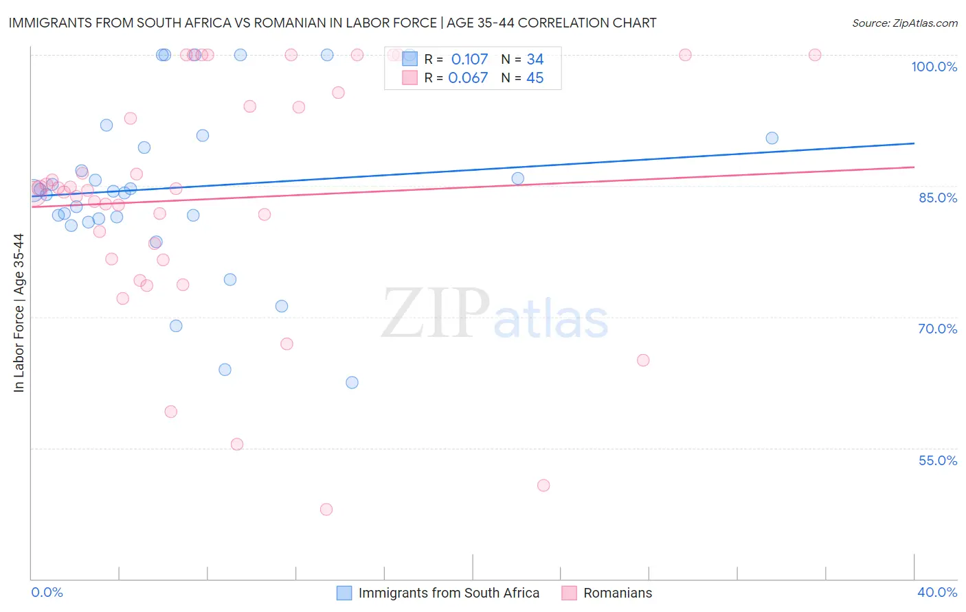 Immigrants from South Africa vs Romanian In Labor Force | Age 35-44
