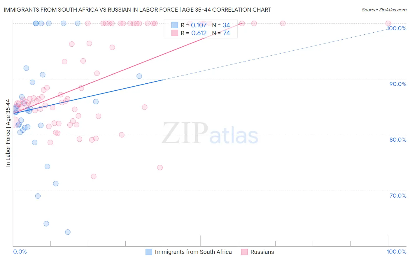 Immigrants from South Africa vs Russian In Labor Force | Age 35-44