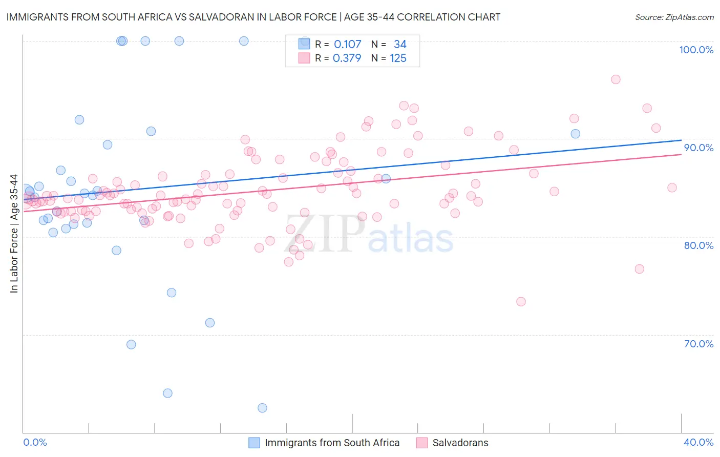 Immigrants from South Africa vs Salvadoran In Labor Force | Age 35-44