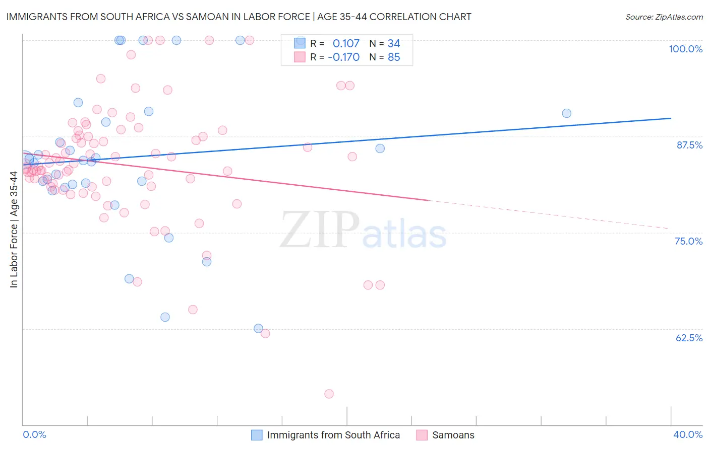 Immigrants from South Africa vs Samoan In Labor Force | Age 35-44