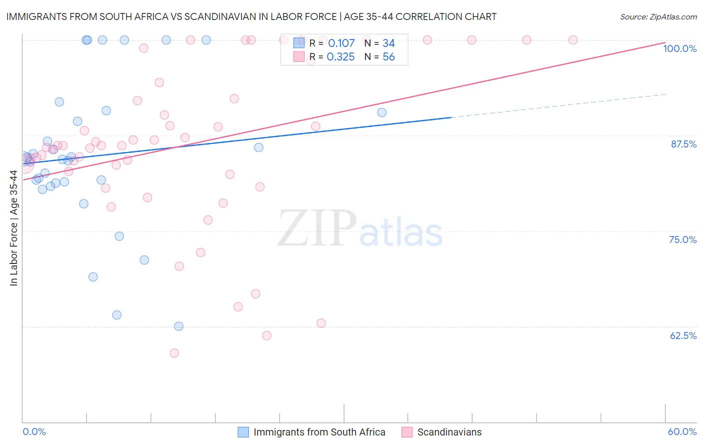 Immigrants from South Africa vs Scandinavian In Labor Force | Age 35-44